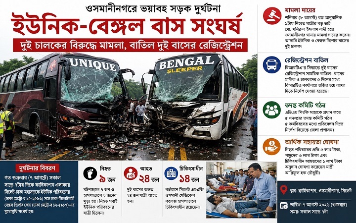 ওসমানীনগরে ইউনিক-বেঙ্গল বাস সংঘ*র্ষ: দুই চালকের বি*রুদ্ধে মা*মলা
