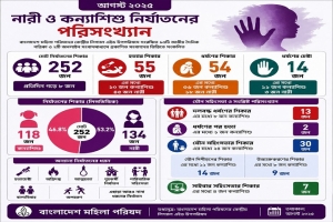 আগস্টে ২৫২ নারী-কন্যাশিশু নি/র্যাতিত